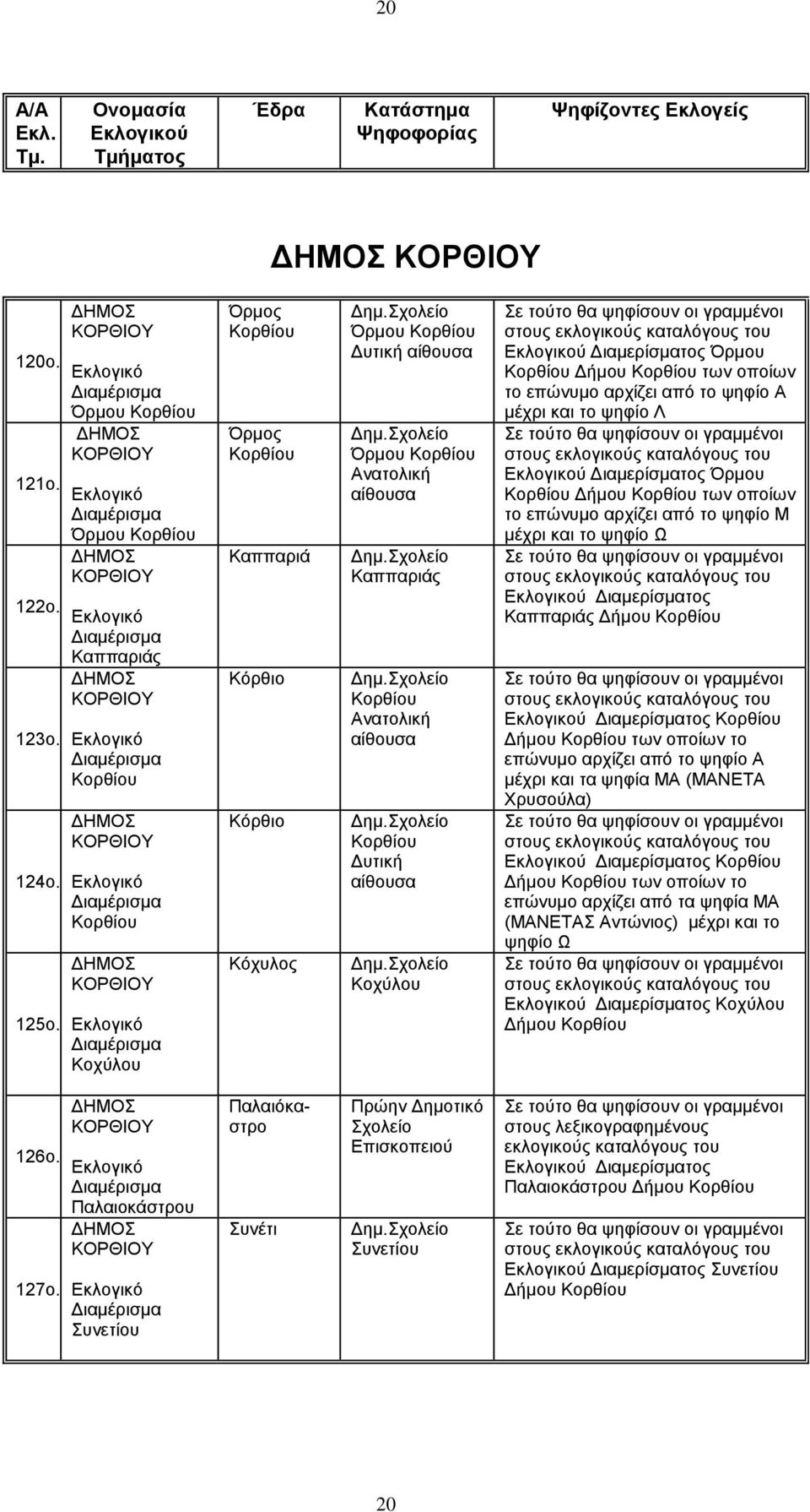 Αλαηνιηθή Καππαξηάο Κνξζίνπ Αλαηνιηθή Κνξζίνπ Γπηηθή Κνρύινπ ξκνπ Κνξζίνπ Γήκνπ Κνξζίνπ ησλ νπνίσλ ην κέρξη θαη ην ςεθίν Λ ξκνπ Κνξζίνπ Γήκνπ Κνξζίνπ ησλ νπνίσλ ην επώλπκν αξρίδεη από ην ςεθίν Μ