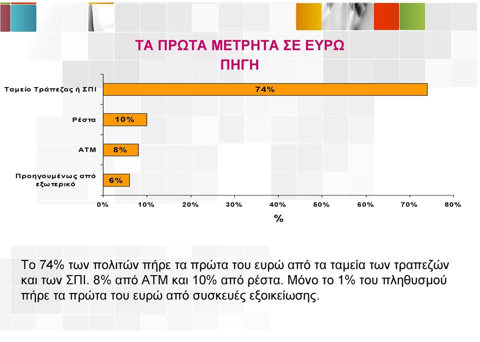 πήρε τα πρώτα του ευρώ από τα ταµεία των τραπεζών και των ΣΠΙ.