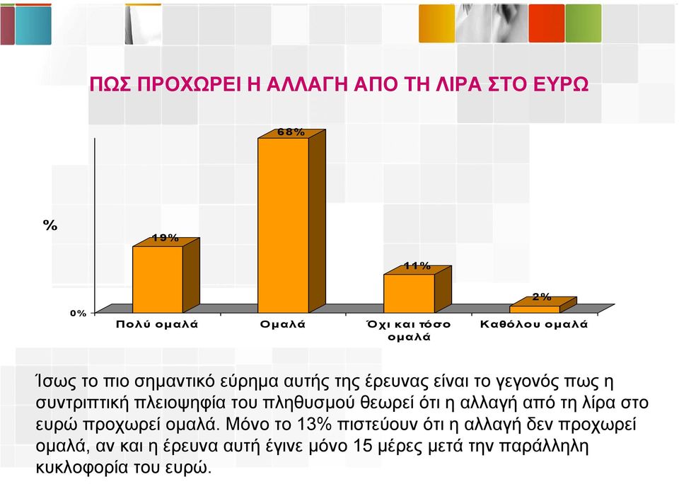 του πληθυσµού θεωρεί ότι η αλλαγή από τη λίρα στο ευρώ προχωρεί οµαλά.