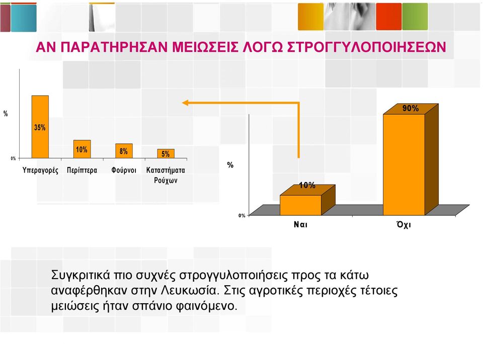 Συγκριτικά πιο συχνές στρογγυλοποιήσεις προς τα κάτω αναφέρθηκαν