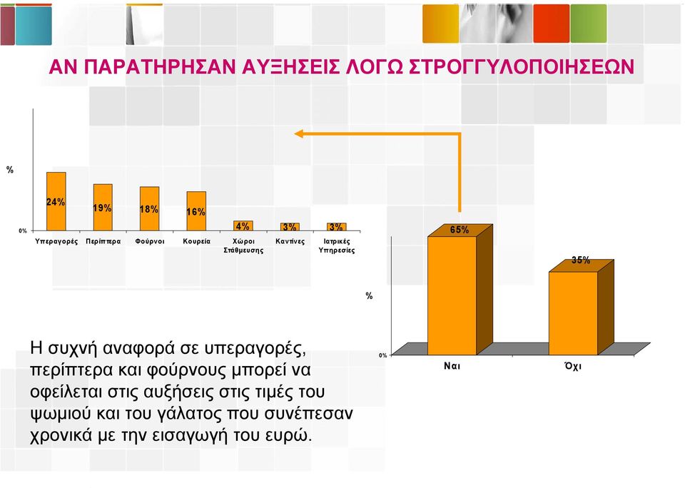 αναφορά σε υπεραγορές, περίπτερα και φούρνους µπορεί να οφείλεται στις αυξήσεις στις