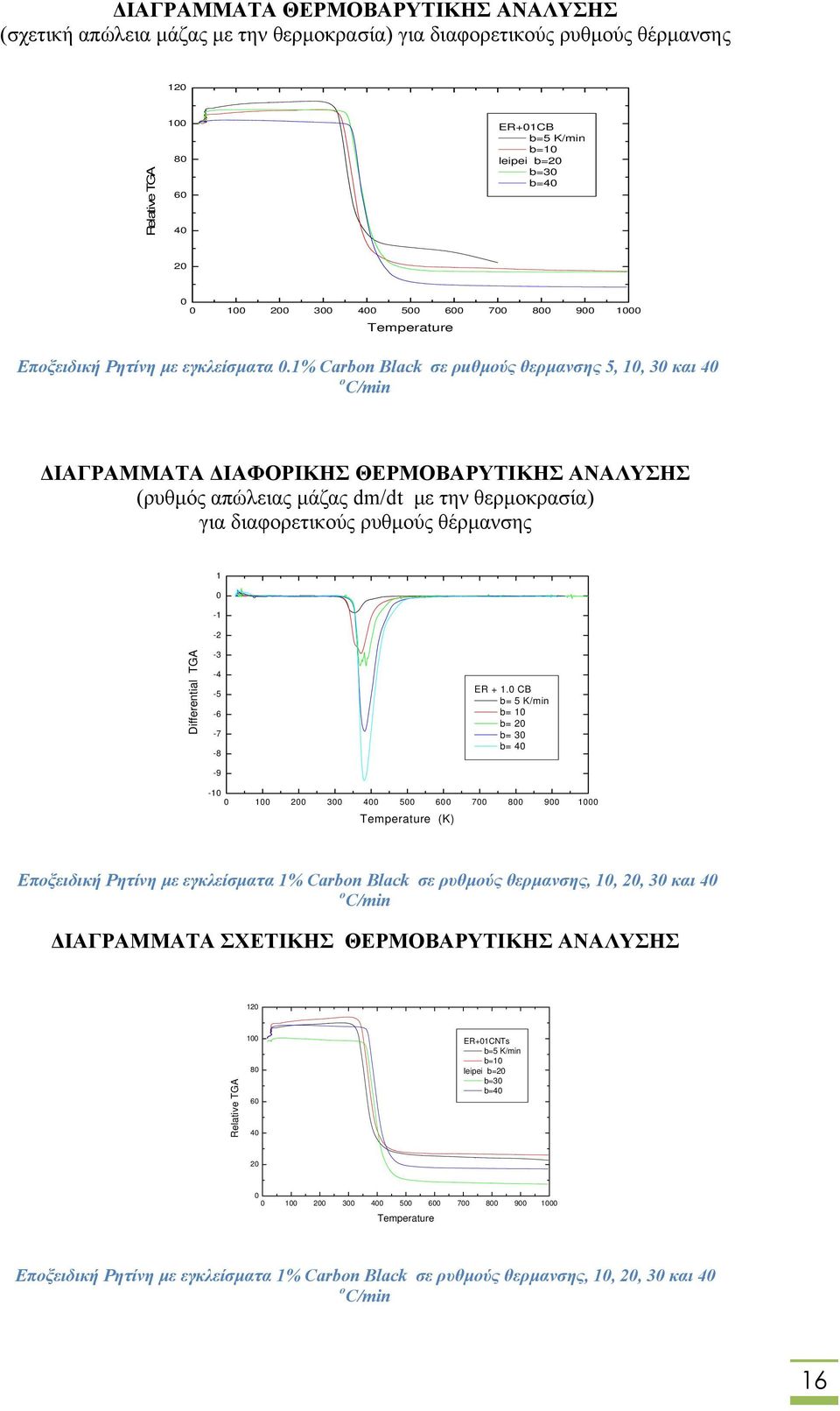 1% Carbon Black σε ρuθμούς θερμανσης 5, 10, 30 και 40 o C/min ΔΙΑΓΡΑΜΜΑΤΑ ΔΙΑΦΟΡΙΚΗΣ ΘΕΡΜΟΒΑΡΥΤΙΚΗΣ ΑΝΑΛΥΣΗΣ (ρυθμός απώλειας μάζας dm/dt με την θερμοκρασία) για διαφορετικούς ρυθμούς θέρμανσης 1 0-1