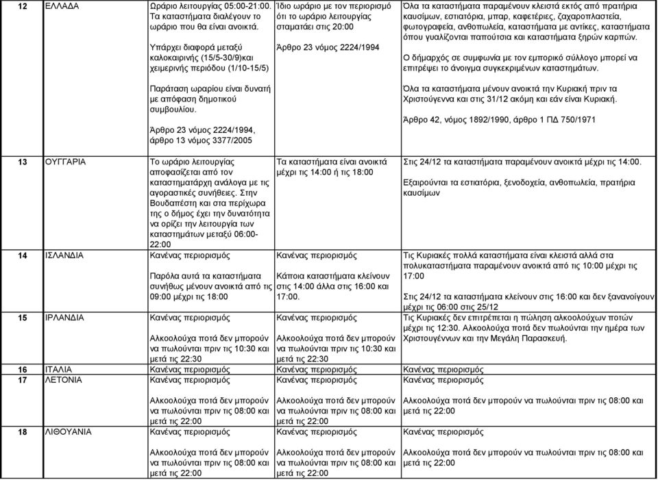 Άρθρο 23 νόμος 2224/1994, άρθρο 13 νόμος 3377/2005 Ίδιο ωράριο με τον περιορισμό ότι το ωράριο λειτουργίας σταματάει στις 20:00 Άρθρο 23 νόμος 2224/1994 Όλα τα καταστήματα παραμένουν κλειστά εκτός