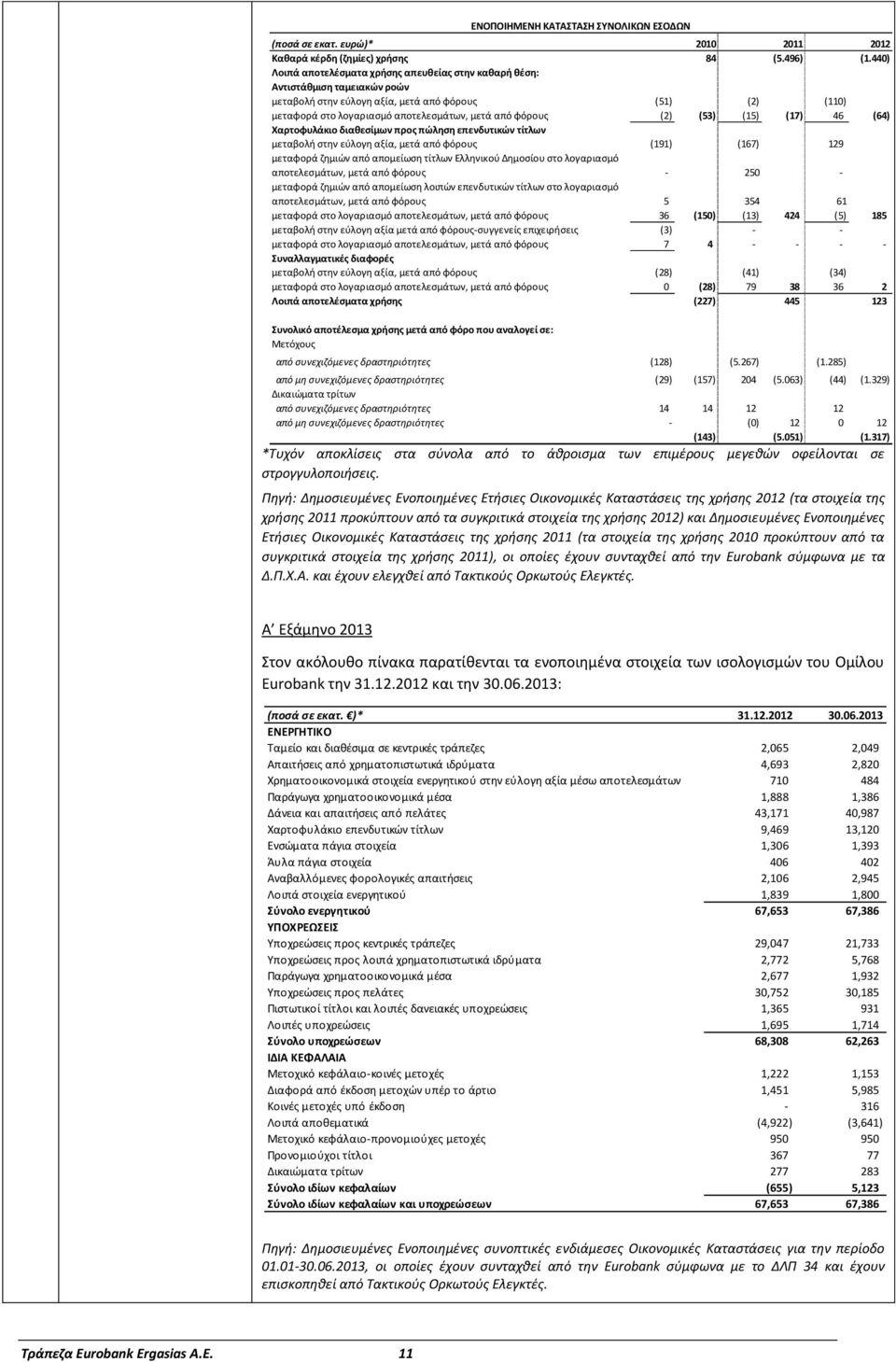 (2) (53) (15) (17) 46 (64) Χαρτοφυλάκιο διακεςίμων προσ πϊλθςθ επενδυτικϊν τίτλων μεταβολι ςτθν εφλογθ αξία, μετά από φόρουσ (191) (167) 129 μεταφορά ηθμιϊν από απομείωςθ τίτλων Ελλθνικοφ Δθμοςίου