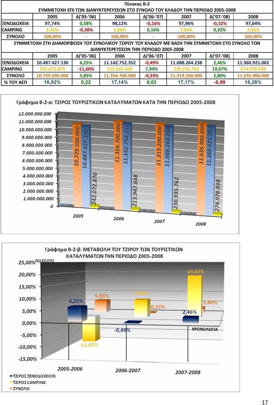 ΤΩΝ ΔΙΑΝΥΚΤΕΡΕΥΣΕΩΝ ΤΗΝ ΠΕΡΙΟΔΟ 2005-2008 2005 Δ( 05-06) 2006 Δ( 06-07) 2007 Δ( 07-08) 2008 ΞΕΝΟΔΟΧΕΙΑ 10.487.427.130 6,25% 11.142.752.352-0,49% 11.088.264.238 2,46% 11.360.921.062 CAMPING 242.