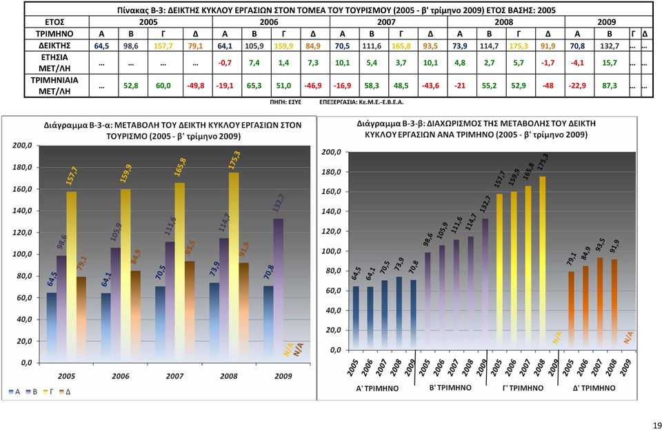 93,5 73,9 114,7 175,3 91,9 70,8 132,7 ΕΤΗΣΙΑ ΜΕΤ/ΛΗ -0,7 7,4 1,4 7,3 10,1 5,4 3,7 10,1 4,8 2,7 5,7-1,7-4,1 15,7 ΤΡΙΜΗΝΙΑΙΑ