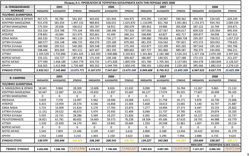 497.132 989.855 636.015 1.625.870 1.110.095 821.766 1.931.861 1.154.371 934.763 2.089.134 ΔΥΤΙΚΗ ΜΑΚΕΔΟΝΙΑ 175.354 20.658 196.012 181.767 18.912 200.679 185.852 19.986 205.838 187.122 16.749 203.