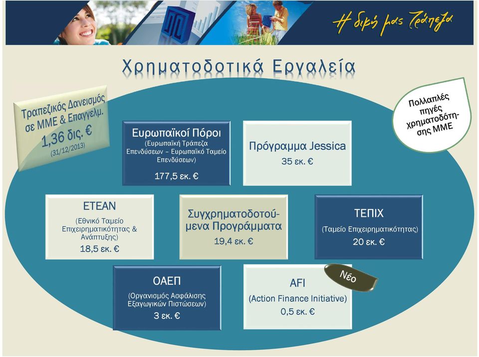 ΕΤΕΑΝ (Εθνικό Ταµείο Επιχειρηµατικότητας & Ανάπτυξης) 18,5 εκ.