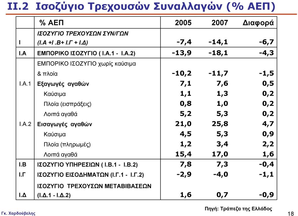 1 Εξαγωγές αγαθών 7,1 7,6 0,5 Καύσιµα 1,1 1,3 0,2 Πλοία (εισπράξεις) 0,8 1,0 0,2 Λοιπά αγαθά 5,2 5,3 0,2 I.A.
