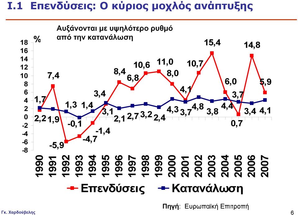1,9 2,1 2,7 4,3 4,8 4,4 3,1 3,2 3,7 3,8 3,4 4,1 2,4-0,1 0,7-1,4-4,7-5,9 1990 1991 1992 1993 1994 1995