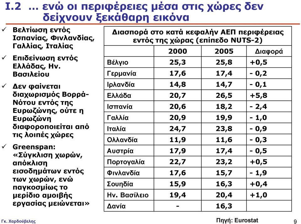 παγκοσµίως το µερίδιο αµοιβής εργασίας µειώνεται» ιασπορά στο κατά κεφαλήν ΑΕΠ περιφέρειας εντός της χώρας (επίπεδο NUTS-2) Βέλγιο Γερµανία Ιρλανδία Ελλάδα Ισπανία Γαλλία Ιταλία Ολλανδία Αυστρία