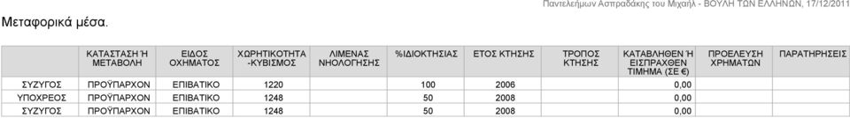 ΕΤΟΣ ΚΤΗΣΗΣ ΤΡΟΠΟΣ ΚΤΗΣΗΣ ΚΑΤΑΒΛΗΘΕΝ Ή ΕΙΣΠΡΑΧΘΕΝ ΤΙΜΗΜΑ (ΣΕ ) ΣΥΖΥΓΟΣ