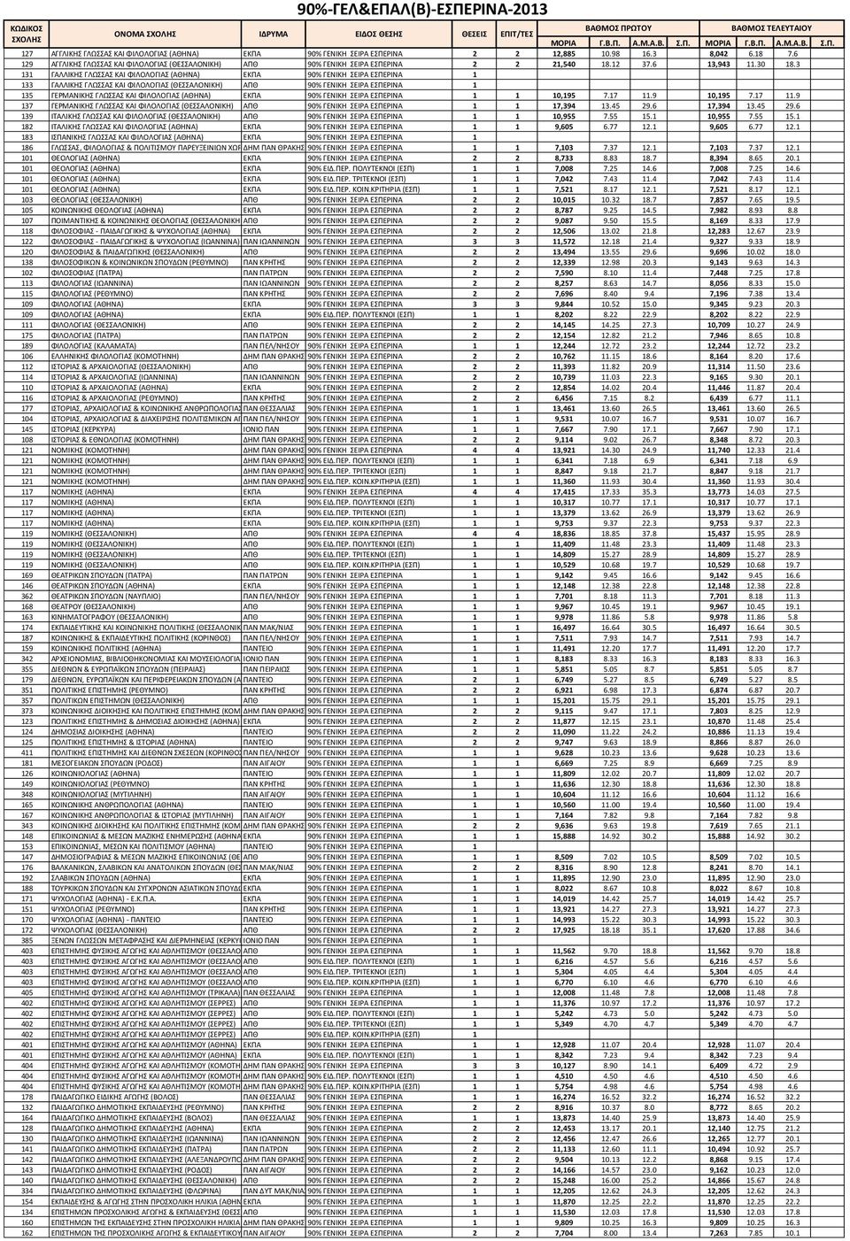 3 3 ΓΑΛΛΙΚΗΣ ΓΛΩΣΣΑΣ ΚΑΙ ΦΙΛΟΛΟΓΙΑΣ (ΑΘΗΝΑ) ΕΚΠΑ 90% ΓΕΝΙΚΗ ΣΕΙΡΑ ΕΣΠΕΡΙΝΑ 33 ΓΑΛΛΙΚΗΣ ΓΛΩΣΣΑΣ ΚΑΙ ΦΙΛΟΛΟΓΙΑΣ (ΘΕΣΣΑΛΟΝΙΚΗ) ΑΠΘ 90% ΓΕΝΙΚΗ ΣΕΙΡΑ ΕΣΠΕΡΙΝΑ 35 ΓΕΡΜΑΝΙΚΗΣ ΓΛΩΣΣΑΣ ΚΑΙ ΦΙΛΟΛΟΓΙΑΣ (ΑΘΗΝΑ)