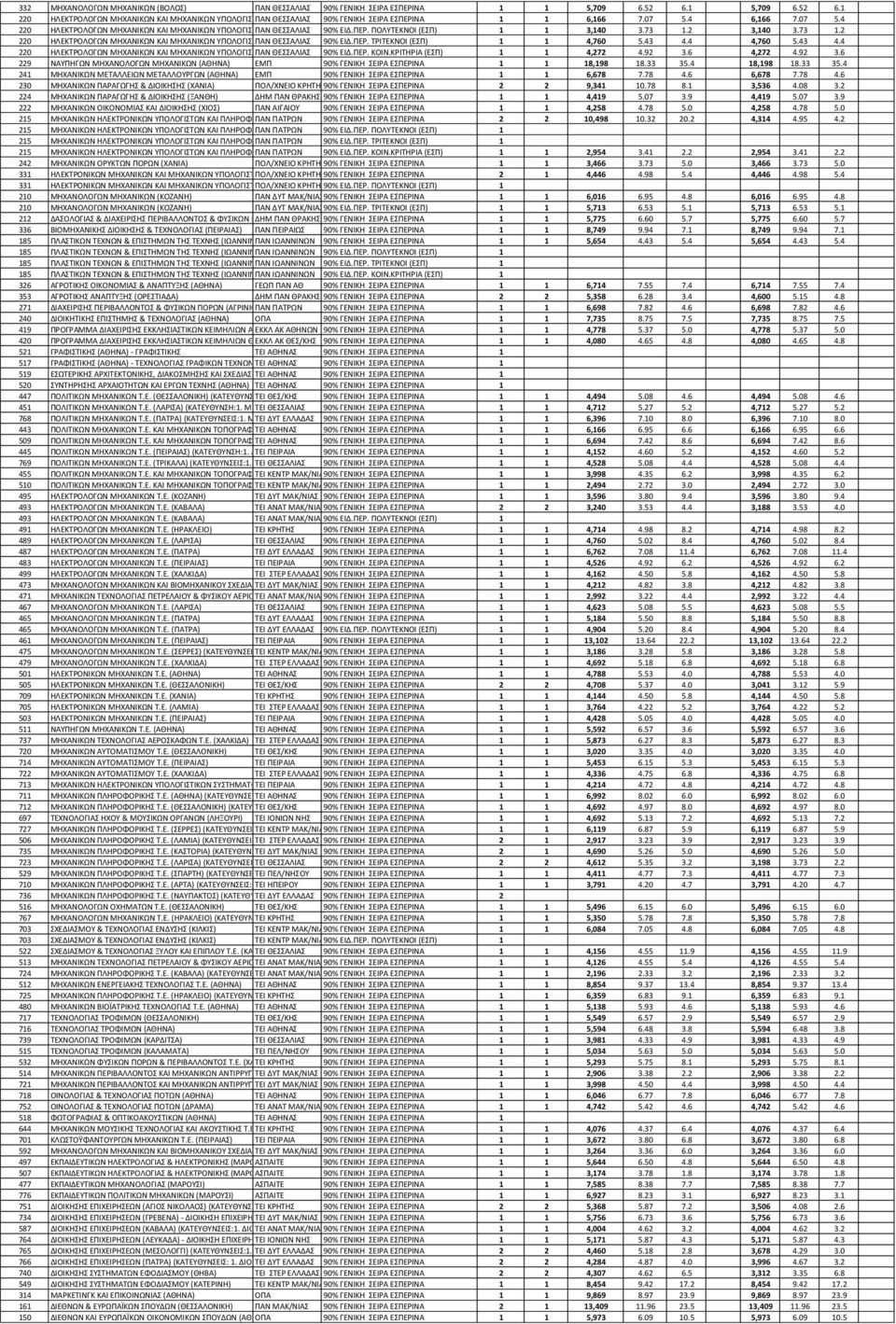 2 3,40 3.73.2 220 ΗΛΕΚΤΡΟΛΟΓΩΝ ΜΗΧΑΝΙΚΩΝ ΚΑΙ ΜΗΧΑΝΙΚΩΝ ΥΠΟΛΟΓΙΣΤΩΝ ΠΑΝ (ΒΟΛΟΣ) ΘΕΣΣΑΛΙΑΣ 90% ΕΙΔ.ΠΕΡ. ΤΡΙΤΕΚΝΟΙ (ΕΣΠ) 4,760 5.43 4.