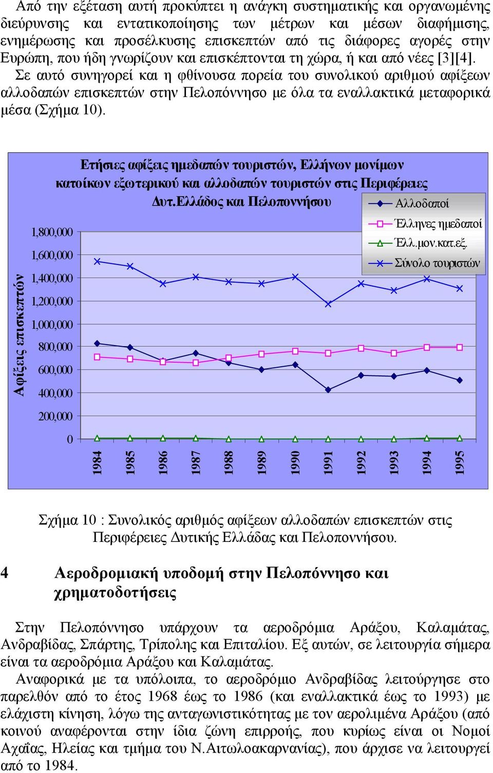 Σε αυτό συνηγορεί και η φθίνουσα πορεία του συνολικού αριθμού αφίξεων αλλοδαπών επισκεπτών στην Πελοπόννησο με όλα τα εναλλακτικά μεταφορικά μέσα (Σχήμα 1).