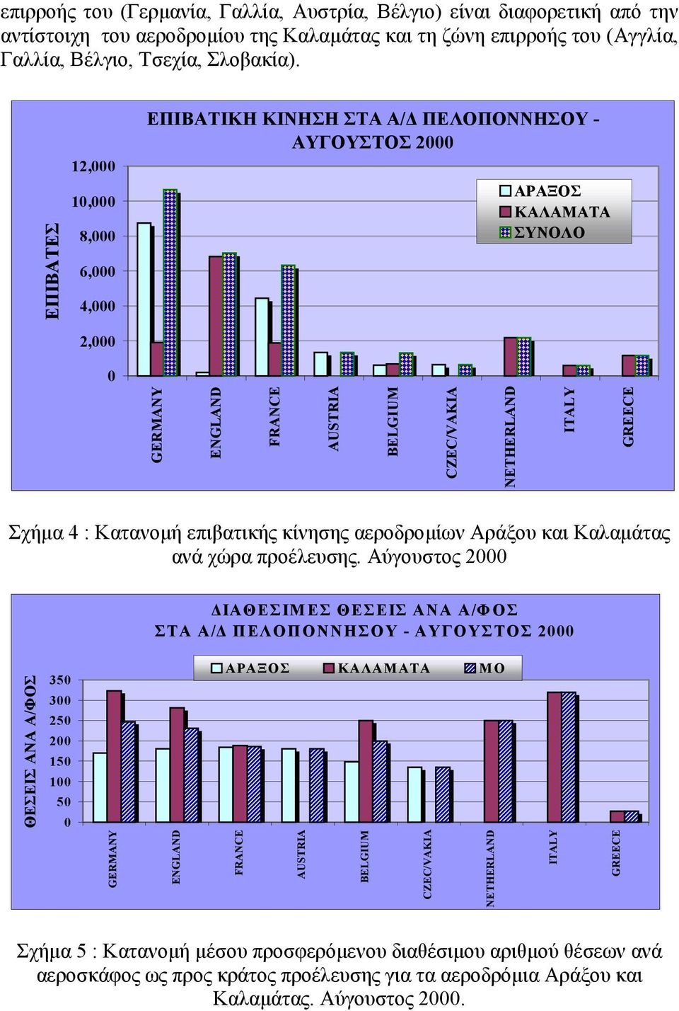 Αύγουστος 2 ΔΙΑΘΕΣΙΜΕΣ ΘΕΣΕΙΣ ΑΝΑ Α/ΦΟΣ ΣΤΑ Α/Δ ΠΕΛΟΠΟΝΝΗΣΟΥ - ΑΥΓΟΥΣΤΟΣ 2 35 3 25 2 15 1 5 GERMANY ENGLAND FRANCE AUSTRIA BELGIUM CZEC/VAKIA NETHERLAND ITALY GREECE GERMANY ENGLAND FRANCE AUSTRIA