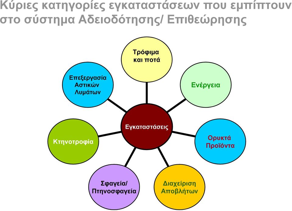 Επεξεργασία Αστικών Λυμάτων Ενέργεια Κτηνοτροφία