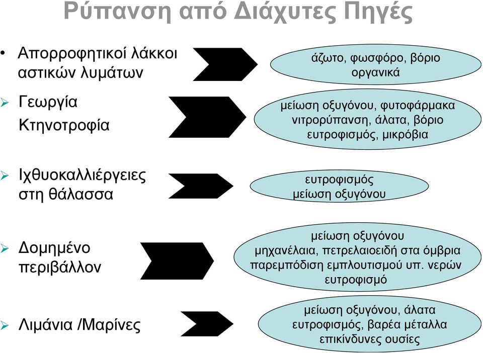 θάλασσα ευτροφισμός μείωση οξυγόνου Δομημένο περιβάλλον Λιμάνια /Μαρίνες μείωση οξυγόνου μηχανέλαια,