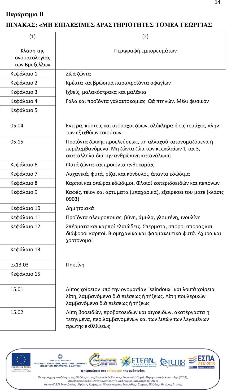 04 Έντερα, κύστεις και στόμαχοι ζώων, ολόκληρα ή εις τεμάχια, πλην των εξ ιχθύων τοιούτων 05.15 Προϊόντα ζωικής προελεύσεως, μη αλλαχού κατονομαζόμενα ή περιλαμβανόμενα.