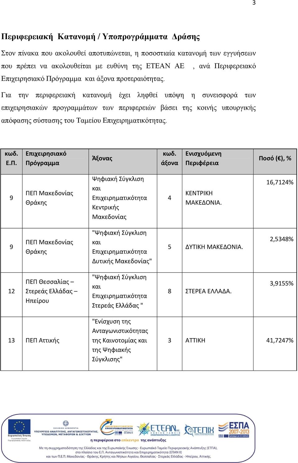 Για την περιφερειακή κατανομή έχει ληφθεί υπόψη η συνεισφορά των επιχειρησιακών προγραμμάτων των περιφερειών βάσει της κοινής υπουργικής απόφασης σύστασης του Ταμείου Επιχειρηματικότητας. κωδ. Ε.Π.