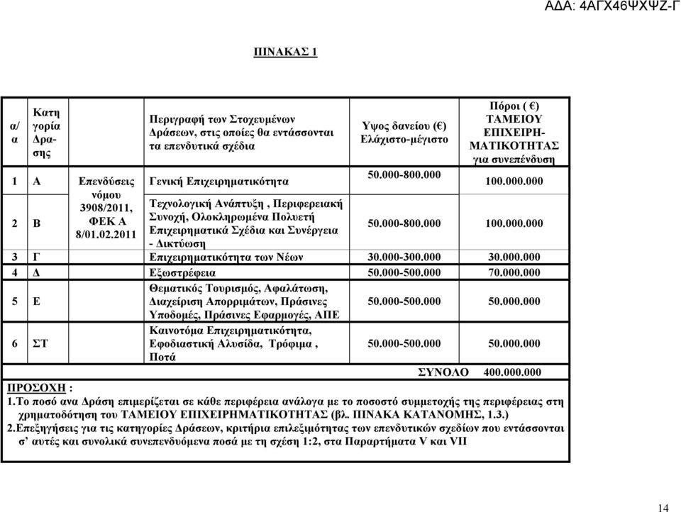 2011 Επιχειρηµατικά Σχέδια και Συνέργεια - ικτύωση 50.000-800.000 100.000.000 3 Γ Επιχειρηµατικότητα των Νέων 30.000-300.000 30.000.000 4 Εξωστρέφεια 50.000-500.000 70.000.000 5 Ε Θεµατικός Τουρισµός, Αφαλάτωση, ιαχείριση Απορριµάτων, Πράσινες 50.