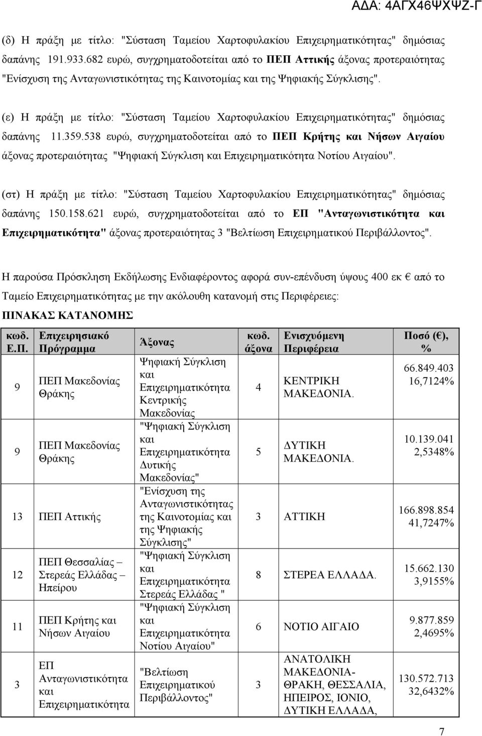 (ε) Η πράξη µε τίτλο: "Σύσταση Ταµείου Χαρτοφυλακίου Επιχειρηµατικότητας" δηµόσιας δαπάνης 11.359.