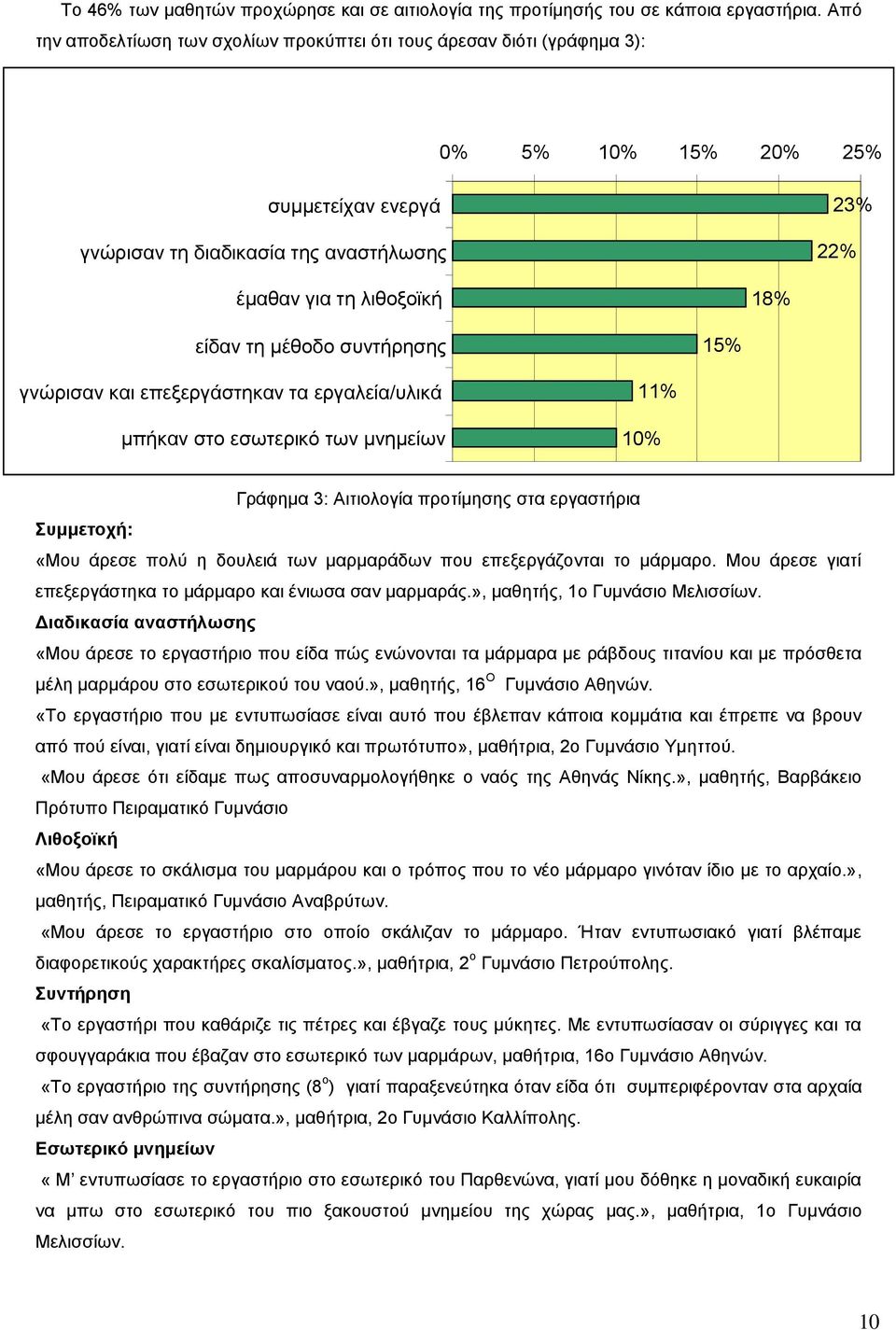 τη μέθοδο συντήρησης 15% γνώρισαν και επεξεργάστηκαν τα εργαλεία/υλικά μπήκαν στο εσωτερικό των μνημείων 11% 10% Γράφημα 3: Αιτιολογία προτίμησης στα εργαστήρια Συμμετοχή: «Μου άρεσε πολύ η δουλειά