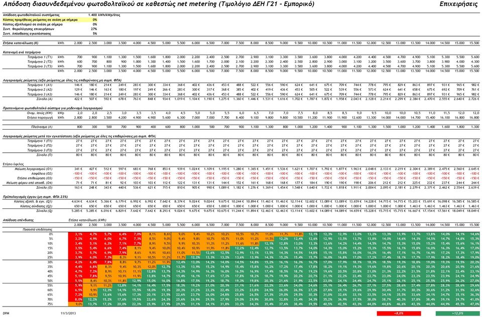 Απόσβεσης εγκατάστασης 5% Ετήσια κατανάλωση (K) kwh 2.000 2.500 3.000 3.500 4.000 4.500 5.000 5.500 6.000 6.500 7.000 7.500 8.000 8.500 9.000 9.500 10.000 10.500 11.000 11.500 12.000 12.500 13.000 13.