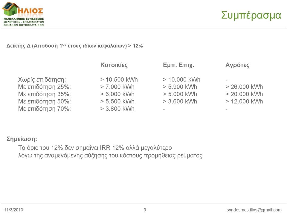 000 kwh Με επιδότηση 50%: > 5.500 kwh > 3.600 kwh > 12.000 kwh Με επιδότηση 70%: > 3.