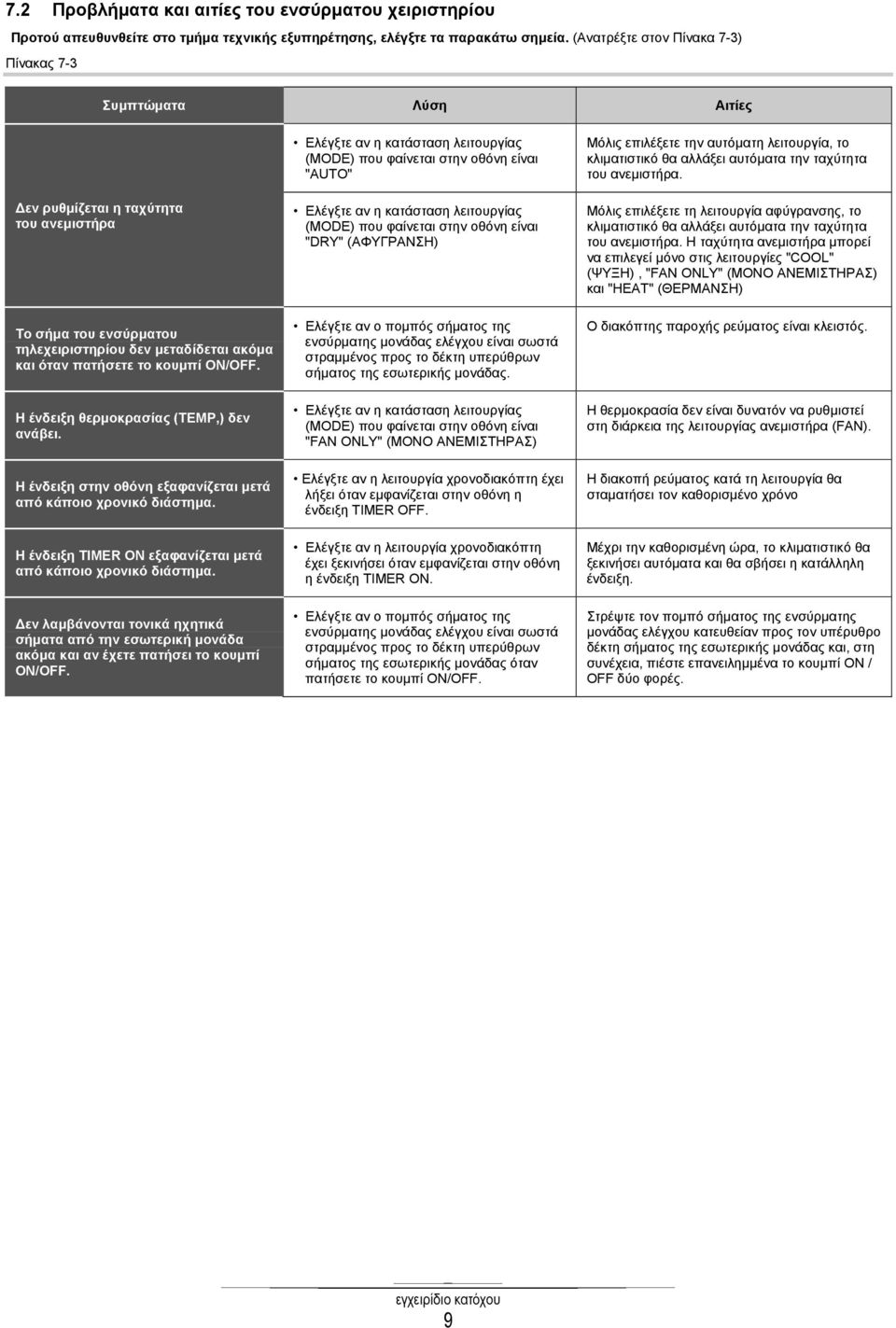 Η ένδειξη θερμοκρασίας (TEMP,) δεν ανάβει. Η ένδειξη στην οθόνη εξαφανίζεται μετά από κάποιο χρονικό διάστημα. Η ένδειξη TIMER ON εξαφανίζεται μετά από κάποιο χρονικό διάστημα.