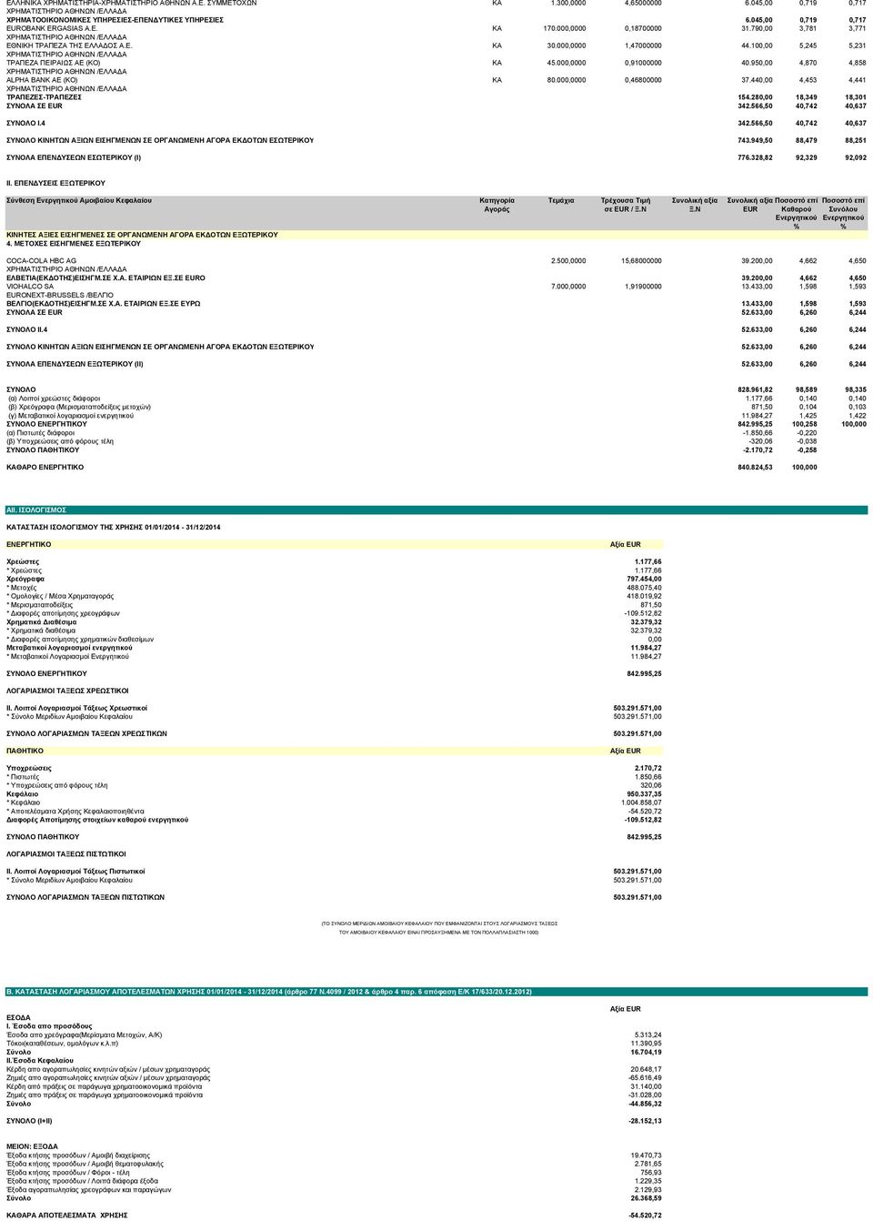 950,00 4,870 4,858 ALPHA BANK ΑΕ (ΚΟ) ΚΑ 80.000,0000 0,46800000 37.440,00 4,453 4,441 ΤΡΑΠΕΖΕΣ-ΤΡΑΠΕΖΕΣ 154.280,00 18,349 18,301 ΣΥΝΟΛΑ ΣΕ EUR 342.566,50 40,742 40,637 ΣΥΝΟΛO I.4 342.