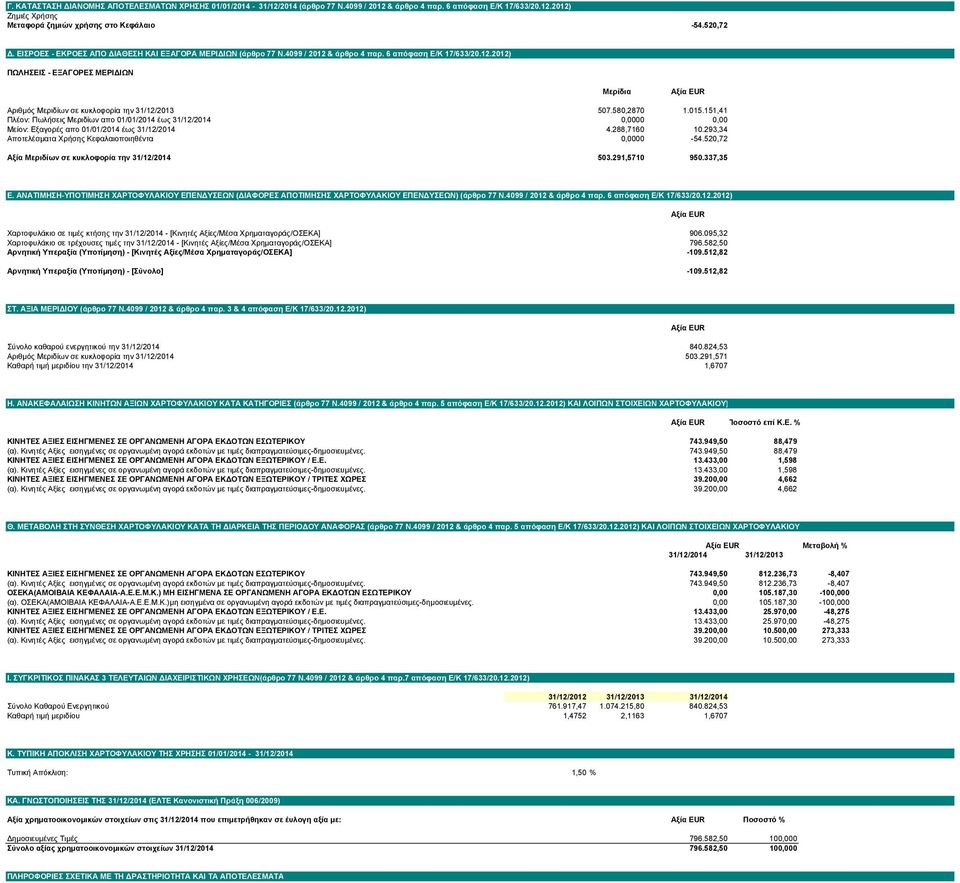 580,2870 1.015.151,41 Πλέον: Πωλήσεις Μεριδίων απο 01/01/2014 έως 31/12/2014 0,0000 0,00 Μείον: Εξαγορές απο 01/01/2014 έως 31/12/2014 4.288,7160 10.