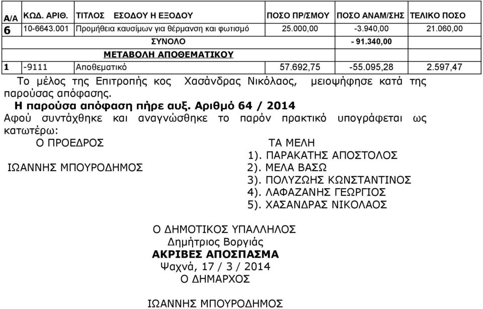 Αριθμό 6 / 0 Αφού συντάχθηκε και αναγνώσθηκε το παρόν πρακτικό υπογράφεται ως κατωτέρω: Ο ΠΡΟΕΔΡΟΣ ΤΑ ΜΕΛΗ ).