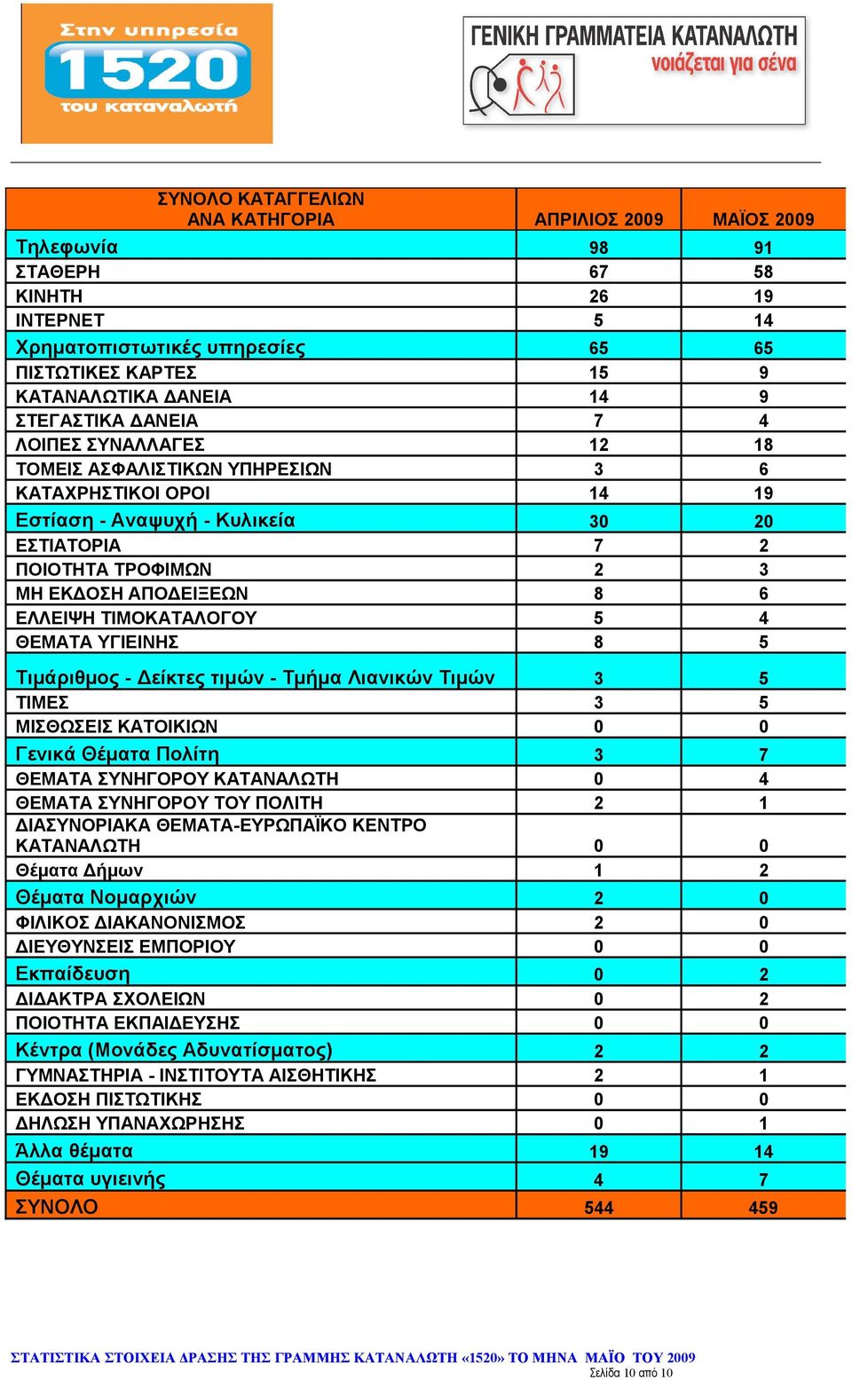 6 ΕΛΛΕΙΨΗ ΤΙΜΟΚΑΤΑΛΟΓΟΥ 5 4 ΘΕΜΑΤΑ ΥΓΙΕΙΝΗΣ 8 5 Τιμάριθμος - Δείκτες τιμών - Τμήμα Λιανικών Τιμών 3 5 ΤΙΜΕΣ 3 5 ΜΙΣΘΩΣΕΙΣ ΚΑΤΟΙΚΙΩΝ 0 0 Γενικά Θέματα Πολίτη 3 7 ΘΕΜΑΤΑ ΣΥΝΗΓΟΡΟΥ ΚΑΤΑΝΑΛΩΤΗ 0 4 ΘΕΜΑΤΑ