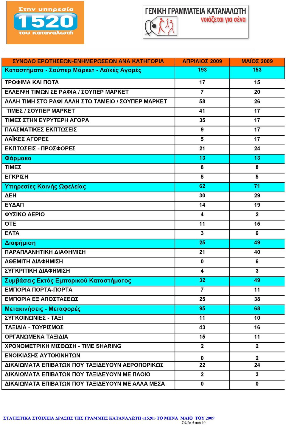 ΤΙΜΕΣ 8 8 ΕΓΚΡΙΣΗ 5 5 Υπηρεσίες Κοινής Ωφελείας 62 71 ΔΕΗ 30 29 ΕΥΔΑΠ 14 19 ΦΥΣΙΚΟ ΑΕΡΙΟ 4 2 ΟΤΕ 11 15 ΕΛΤΑ 3 6 Διαφήμιση 25 49 ΠΑΡΑΠΛΑΝΗΤΙΚΗ ΔΙΑΦΗΜΙΣΗ 21 40 ΑΘΕΜΙΤΗ ΔΙΑΦΗΜΙΣΗ 0 6 ΣΥΓΚΡΙΤΙΚΗ