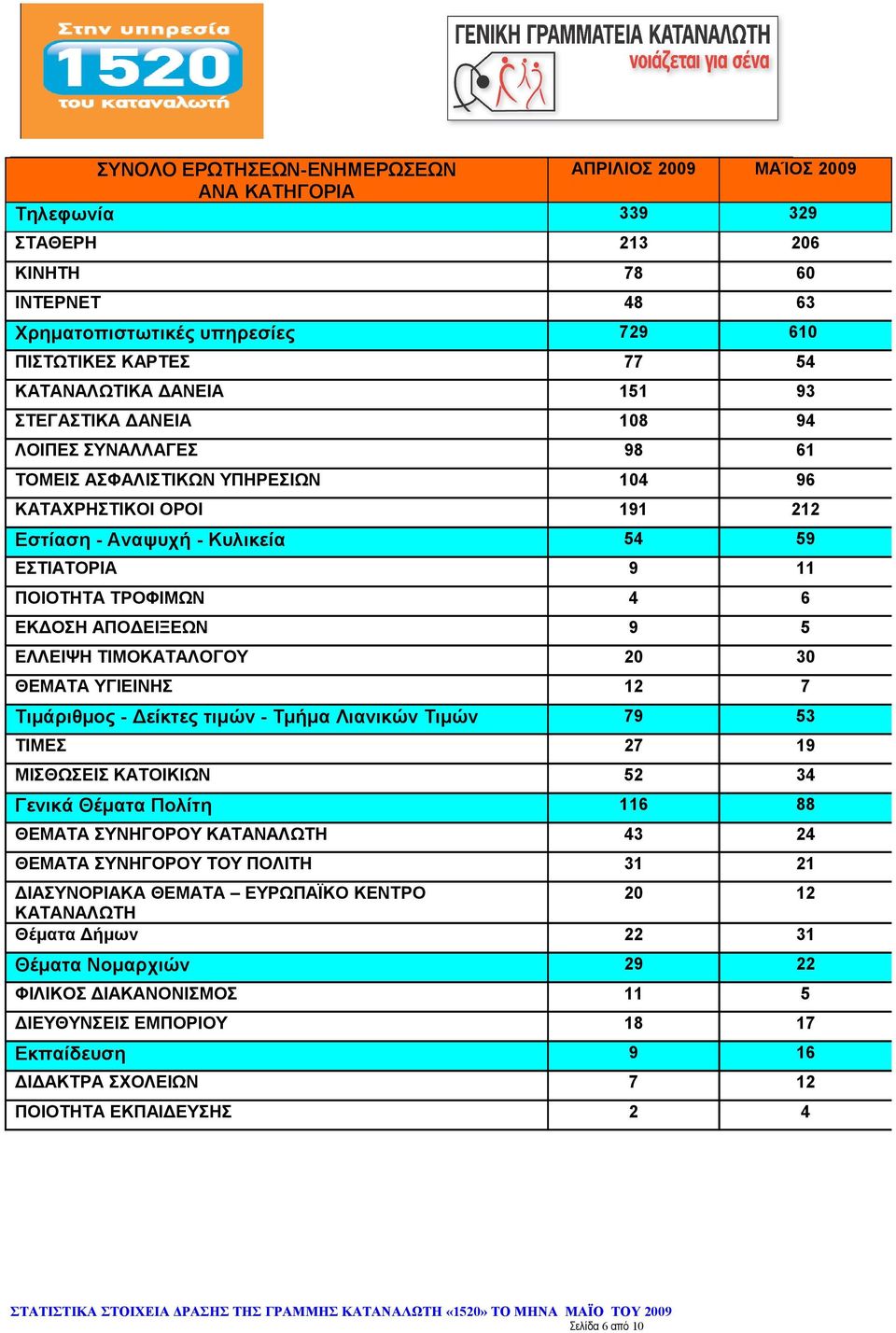 ΤΡΟΦΙΜΩΝ 4 6 ΕΚΔΟΣΗ ΑΠΟΔΕΙΞΕΩΝ 9 5 ΕΛΛΕΙΨΗ ΤΙΜΟΚΑΤΑΛΟΓΟΥ 20 30 ΘΕΜΑΤΑ ΥΓΙΕΙΝΗΣ 12 7 Τιμάριθμος - Δείκτες τιμών - Τμήμα Λιανικών Τιμών 79 53 ΤΙΜΕΣ 27 19 ΜΙΣΘΩΣΕΙΣ ΚΑΤΟΙΚΙΩΝ 52 34 Γενικά Θέματα Πολίτη