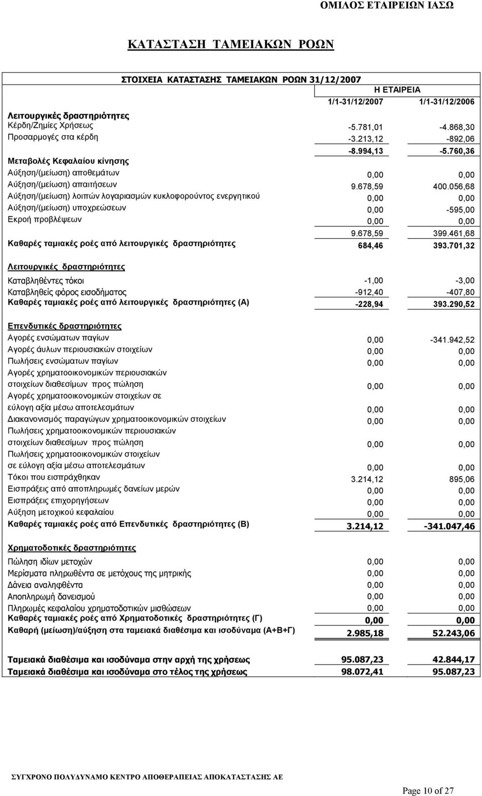 056,68 Αύξηση/(µείωση) λοιπών λογαριασµών κυκλοφορούντος ενεργητικού 0,00 0,00 Αύξηση/(µείωση) υποχρεώσεων 0,00-595,00 Εκροή προβλέψεων 0,00 0,00 9.678,59 399.