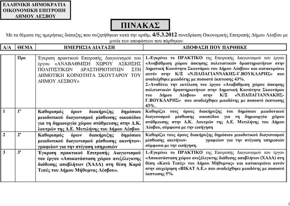 Α/Α ΘΕΜΑ ΗΜΕΡΗΣΙΑ ΔΙΑΤΑΞΗ ΑΠΟΦΑΣΗ ΠΟΥ ΠΑΡΘΗΚΕ Προ Έγκριση πρακτικού Επιτροπής Διαγωνισμού του έργου «ΑΝΑΒΑΘΜΙΣΗ ΧΩΡΟΥ ΑΣΚΗΣΗΣ ΠΟΛΙΤΙΣΤΙΚΩΝ ΔΡΑΣΤΗΡΙΟΤΗΤΩΝ ΣΤΗ ΔΗΜΟΤΙΚΗ ΚΟΙΝΟΤΗΤΑ ΣΚΟΥΤΑΡΟΥ ΤΟΥ ΔΗΜΟΥ