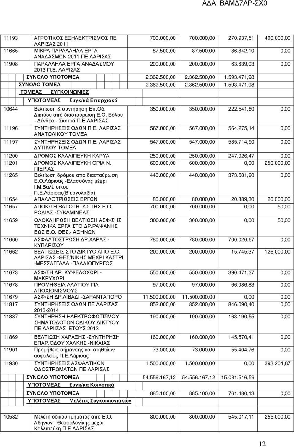 471,98 ΣΥΝΟΛΟ ΤΟΜΕΑ 2.362.500,00 2.362.500,00 1.593.471,98 ΣΥΓΚΟΙΝΩΝΙΕΣ Συγκ/κά Επαρχιακά 10644 Βελτίωση & συντήρηση Επ.Οδ. ικτύου από διασταύρωση Ε.Ο. Βόλου - ένδρα - Σκοπιά Π.Ε.ΛΑΡΙΣΑΣ 11196 ΣΥΝΤΗΡΗΣΕΙΣ Ο ΩΝ Π.