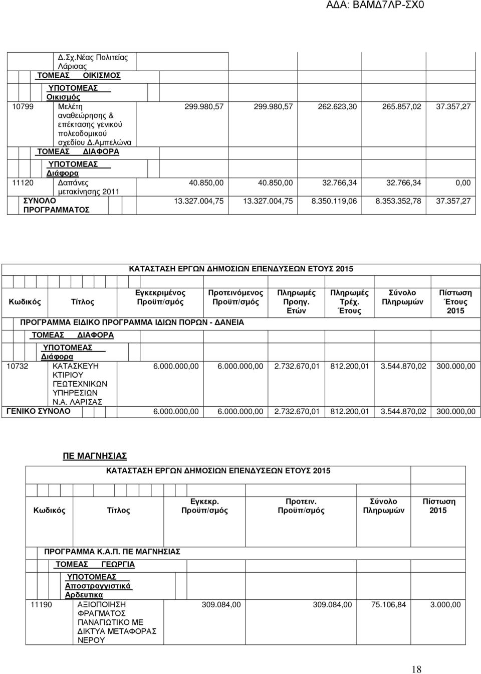 357,27 ΚΑΤΑΣΤΑΣΗ ΕΡΓΩΝ ΗΜΟΣΙΩΝ ΕΠΕΝ ΥΣΕΩΝ ΕΤΟΥΣ 2015 Κωδικός Τίτλος Εγκεκριµένος Προτεινόµενος ΠΡΟΓΡΑΜΜΑ ΕΙ ΙΚΟ ΠΡΟΓΡΑΜΜΑ Ι ΙΩΝ ΠΟΡΩΝ - ΑΝΕΙΑ ΙΑΦΟΡΑ Πληρωµές Προηγ. Ετών Πληρωµές Τρέχ.