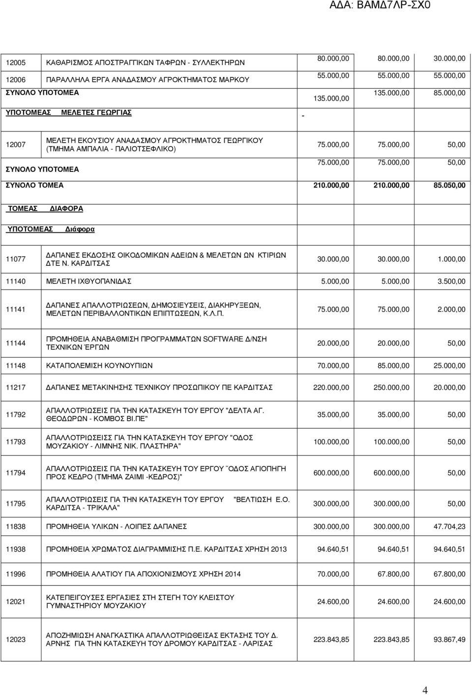 000,00 210.000,00 85.050,00 ΙΑΦΟΡΑ ιάφορα 11077 ΑΠΑΝΕΣ ΕΚ ΟΣΗΣ ΟΙΚΟ ΟΜΙΚΩΝ Α ΕΙΩΝ & ΜΕΛΕΤΩΝ ΩΝ ΚΤΙΡΙΩΝ ΤΕ Ν. ΚΑΡ ΙΤΣΑΣ 30.000,00 30