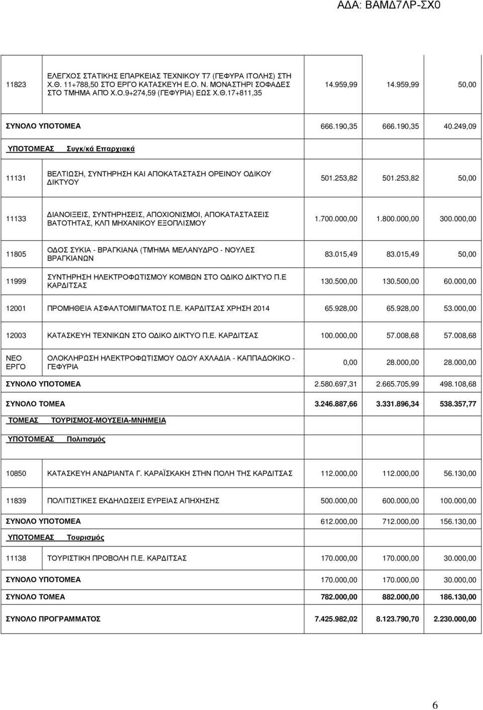 253,82 50,00 11133 ΙΑΝΟΙΞΕΙΣ, ΣΥΝΤΗΡΗΣΕΙΣ, ΑΠΟΧΙΟΝΙΣΜΟΙ, ΑΠΟΚΑΤΑΣΤΑΣΕΙΣ ΒΑΤΟΤΗΤΑΣ, ΚΛΠ ΜΗΧΑΝΙΚΟΥ ΕΞΟΠΛΙΣΜΟΥ 1.700.000,00 1.800.000,00 300.