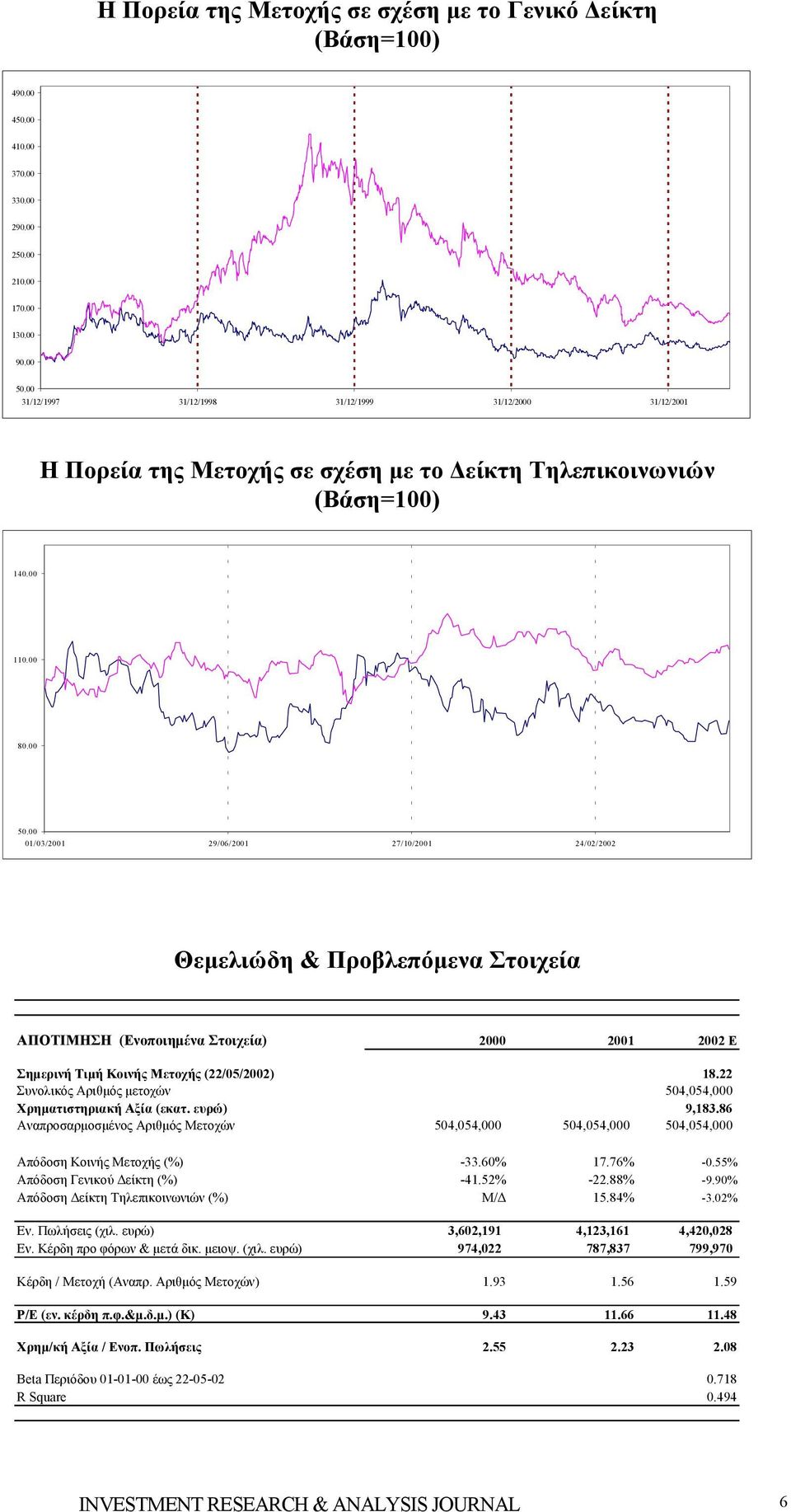 00 01/03/2001 29/06/2001 27/10/2001 24/02/2002 Θεμελιώδη & Προβλεπόμενα Στοιχεία ΑΠΟΤΙΜΗΣΗ (Ενοποιημένα Στοιχεία) 2000 2001 2002 Ε Σημερινή Τιμή Κοινής Μετοχής (22/05/2002) 18.