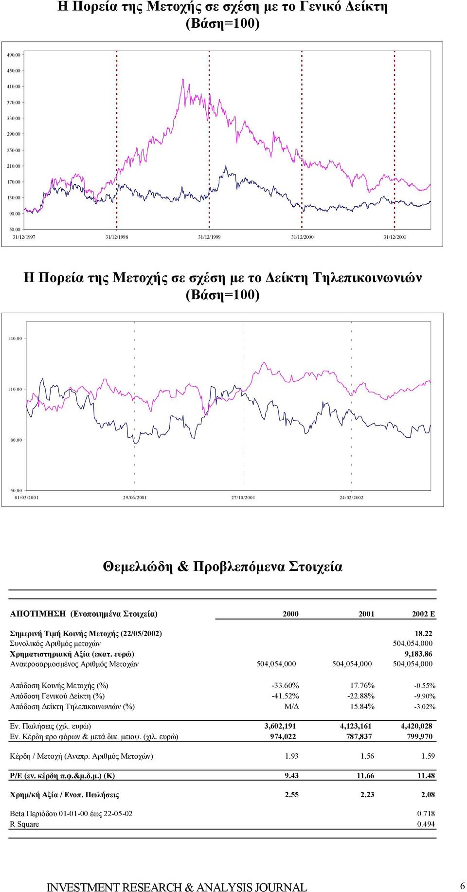 00 01/03/2001 29/06/2001 27/10/2001 24/02/2002 Θεμελιώδη & Προβλεπόμενα Στοιχεία ΑΠΟΤΙΜΗΣΗ (Ενοποιημένα Στοιχεία) 2000 2001 2002 Ε Σημερινή Τιμή Κοινής Μετοχής (22/05/2002) 18.