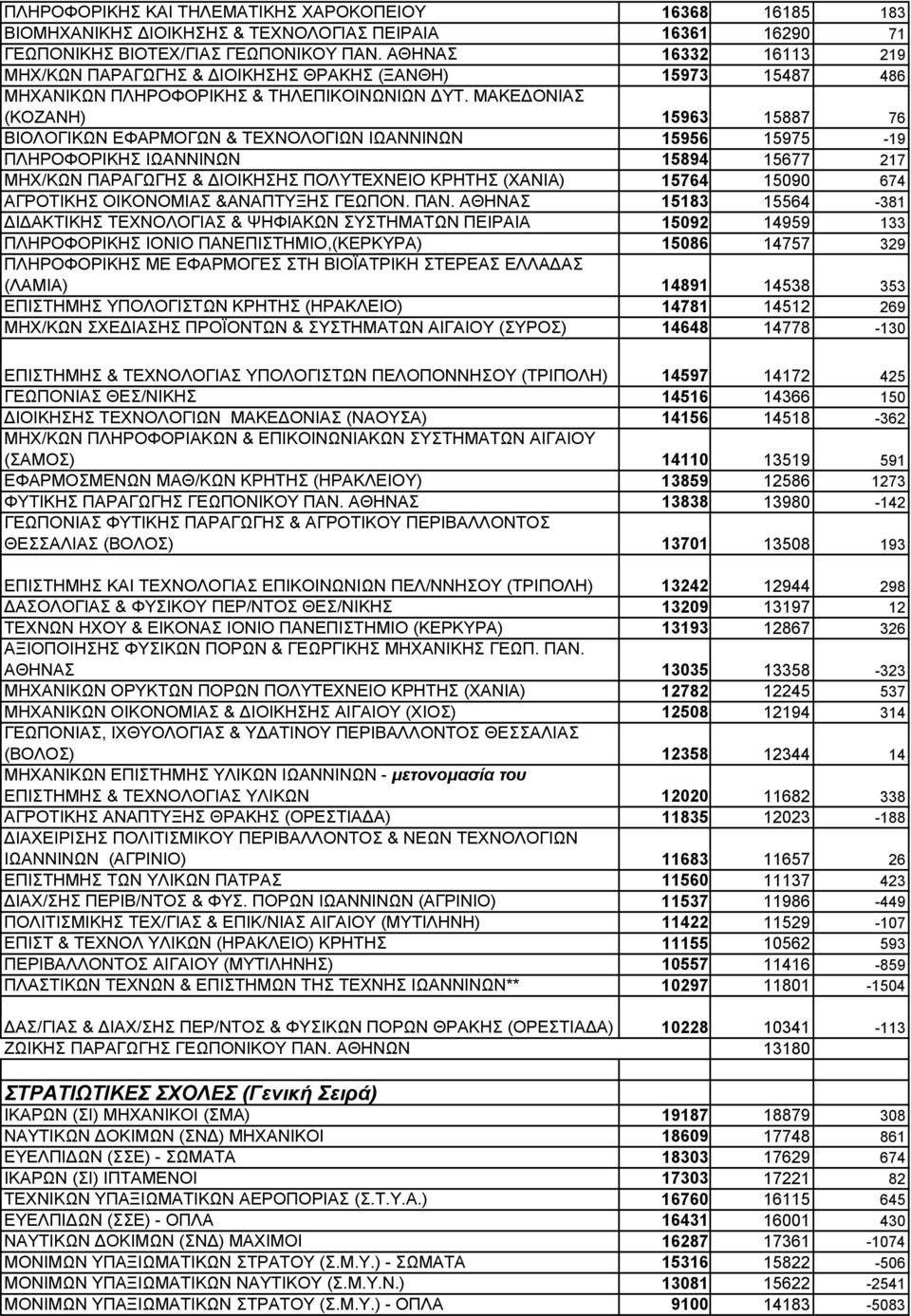 ΜΑΚΕ ΟΝΙΑΣ (ΚΟΖΑΝΗ) 15963 15887 76 ΒΙΟΛΟΓΙΚΩΝ ΕΦΑΡΜΟΓΩΝ & ΤΕΧΝΟΛΟΓΙΩΝ ΙΩΑΝΝΙΝΩΝ 15956 15975-19 ΠΛΗΡΟΦΟΡΙΚΗΣ ΙΩΑΝΝΙΝΩΝ 15894 15677 217 ΜΗΧ/ΚΩΝ ΠΑΡΑΓΩΓΗΣ & ΙΟΙΚΗΣΗΣ ΠΟΛΥΤΕΧΝΕΙΟ ΚΡΗΤΗΣ (ΧΑΝΙΑ) 15764