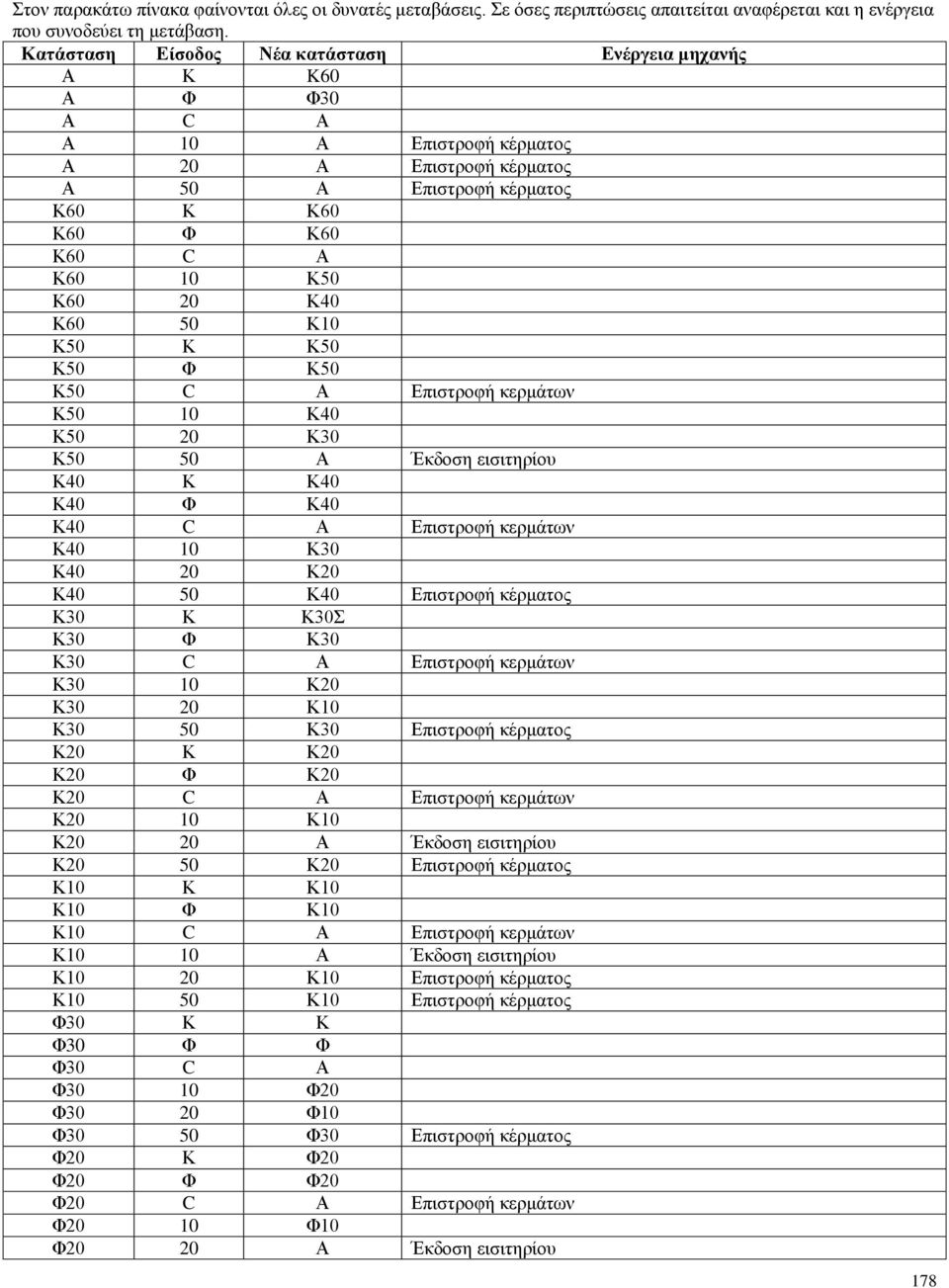 Κ5 Κ5 C Α Επιστροφή κερμάτων Κ5 Κ4 Κ5 2 Κ3 Κ5 5 Α Έκδοση εισιτηρίου Κ4 Κ Κ4 Κ4 Φ Κ4 Κ4 C Α Επιστροφή κερμάτων Κ4 Κ3 Κ4 2 Κ2 Κ4 5 Κ4 Επιστροφή κέρματος Κ3 Κ Κ3Σ Κ3 Φ Κ3 Κ3 C Α Επιστροφή κερμάτων Κ3 Κ2