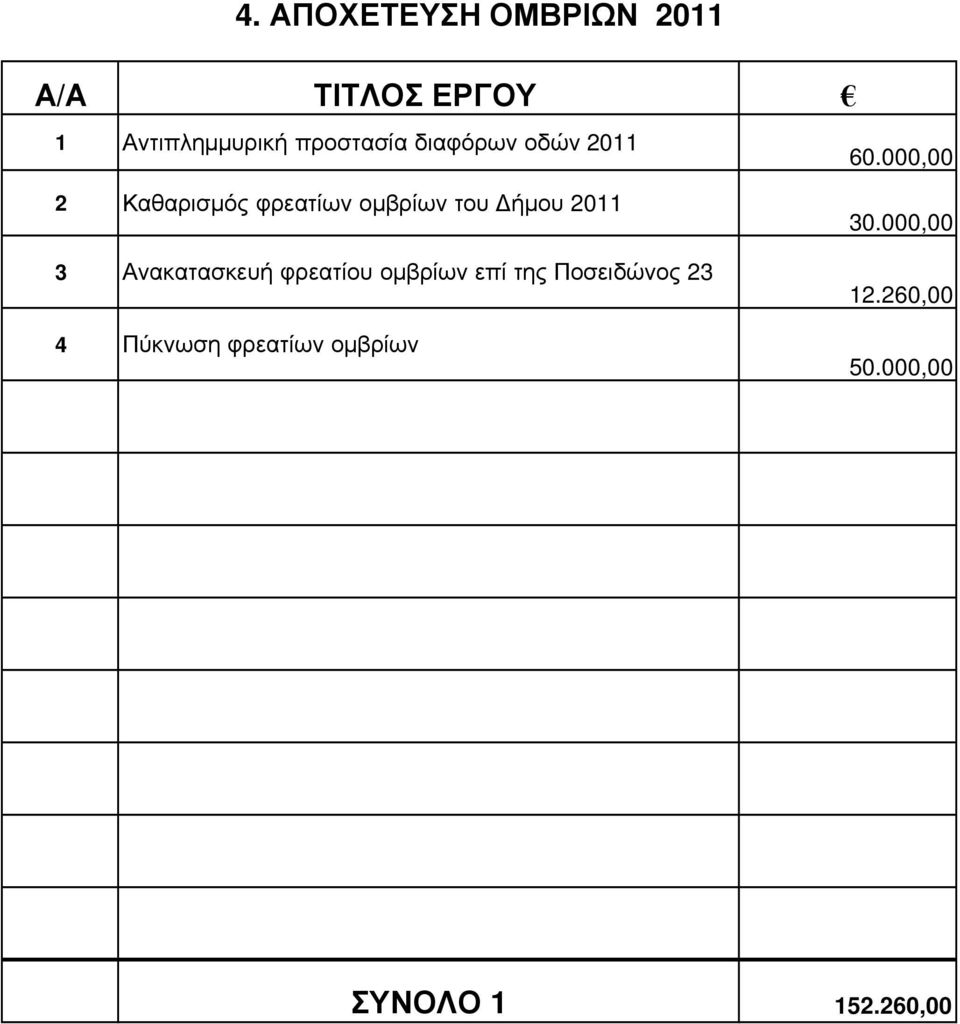 000,00 2 Καθαρισµός φρεατίων οµβρίων του ήµου 2011 3