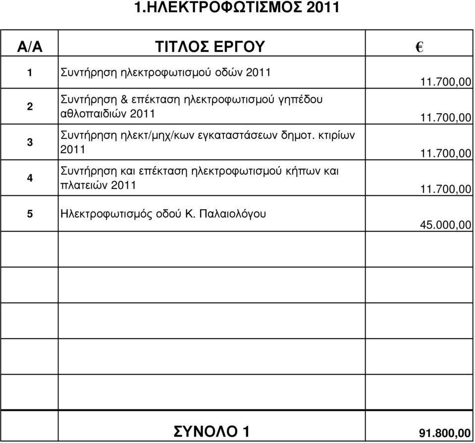 700,00 3 4 Συντήρηση ηλεκτ/µηχ/κων εγκαταστάσεων δηµοτ. κτιρίων 2011 11.