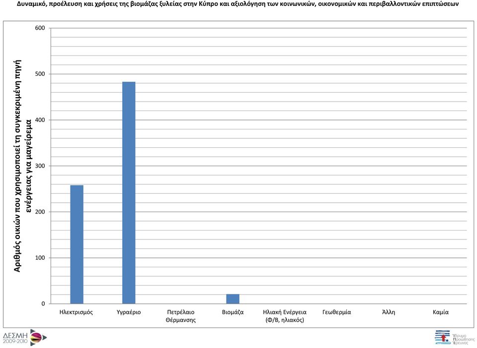 300 200 100 0 Ηλεκτρισμός Υγραέριο Πετρέλαιο