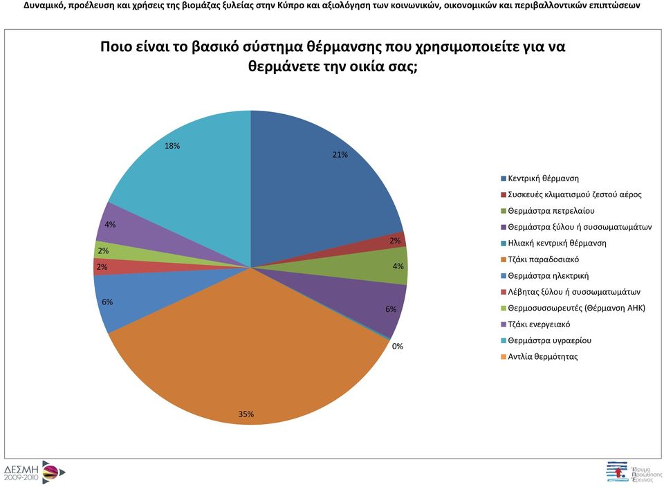 Θερμάστρα ξύλου ή συσσωματωμάτων Ηλιακή κεντρική θέρμανση Τζάκι παραδοσιακό Θερμάστρα ηλεκτρική